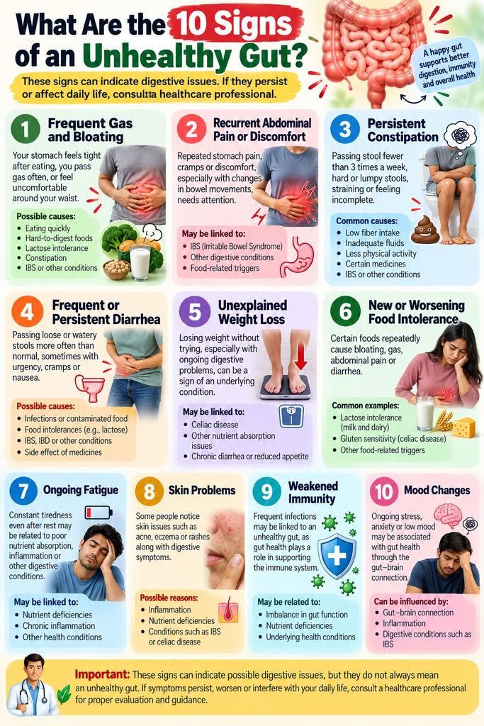 Infographic showing 10 signs of an unhealthy gut, including frequent gas and bloating, abdominal pain, constipation, diarrhea, unexplained weight loss, food intolerance, fatigue, skin problems, weakened immunity, and mood changes.